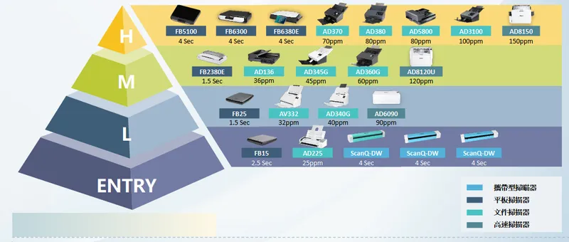 虹光精密工業主要產品線與分類