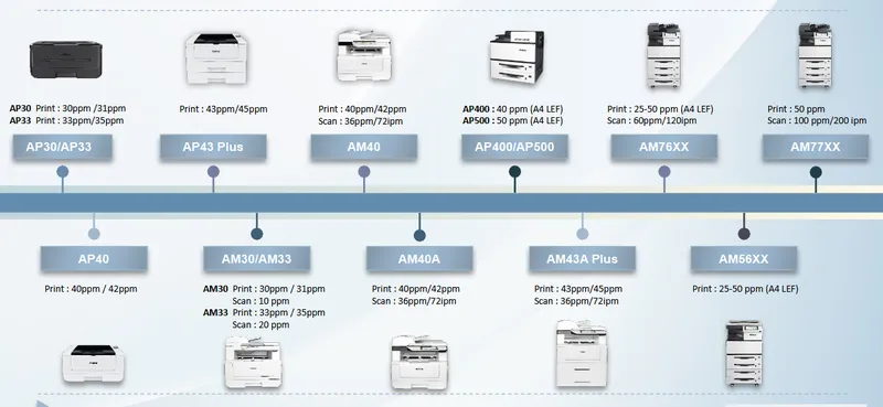 虹光精密工業SFP／MFP產品線
