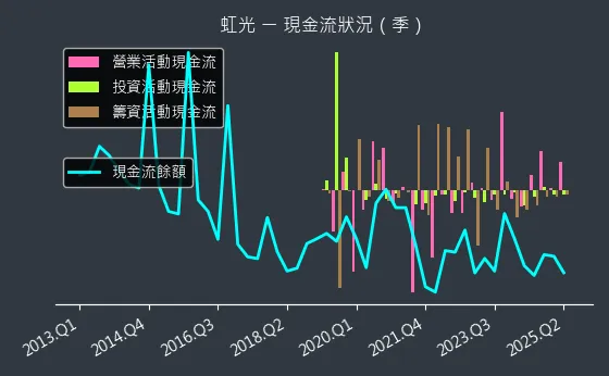 2380 虹光 現金流狀況