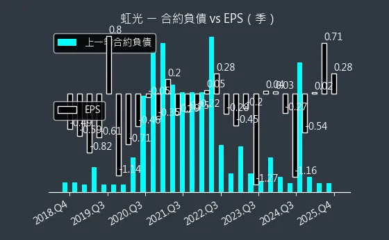 2380 虹光 合約負債與 EPS