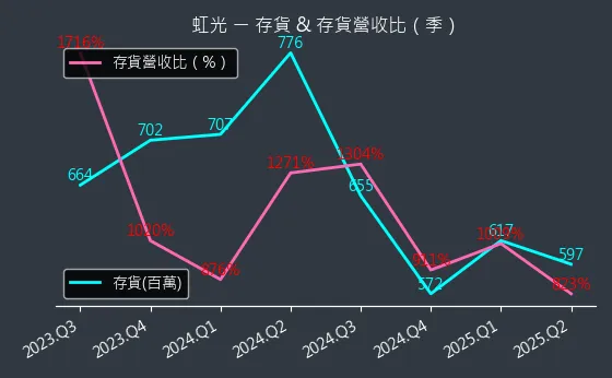 2380 虹光 存貨與存貨營收比