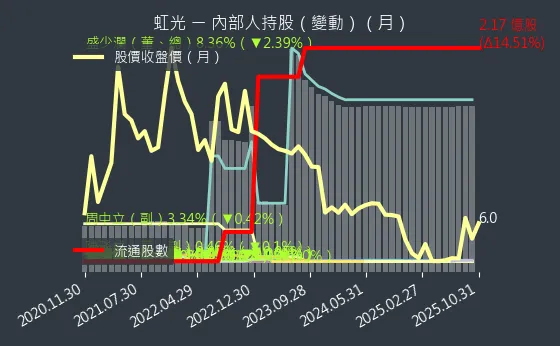 2380 虹光 內部人持股變動