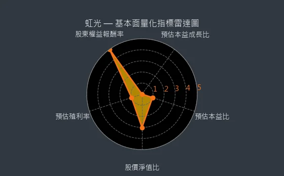 2380 虹光 量化綜合評分