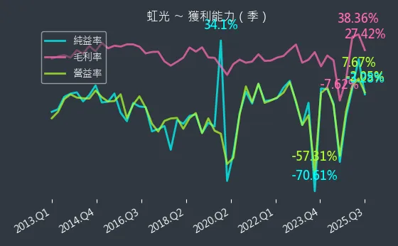 2380 虹光 獲利能力