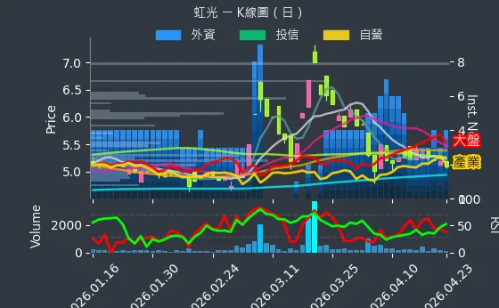 2380 虹光 日線圖