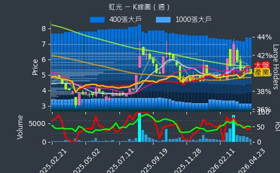 2380 虹光 週線圖