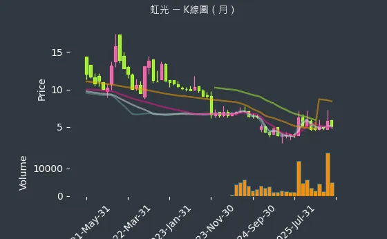 2380 虹光 月線圖