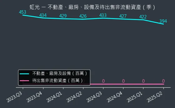 2380 虹光 不動產、廠房、設備及待出售非流動資產變化圖