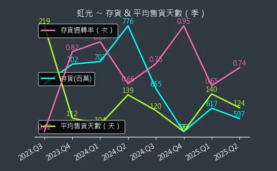2380 虹光 存貨與平均售貨天數