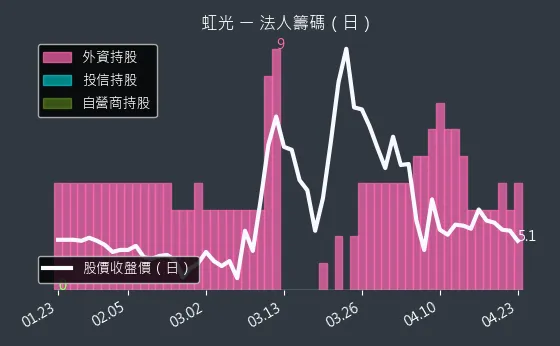 2380 虹光 三大法人買賣超