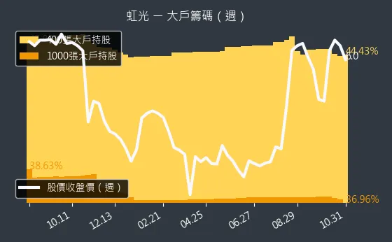 2380 虹光 大戶持股變動、集保戶變化