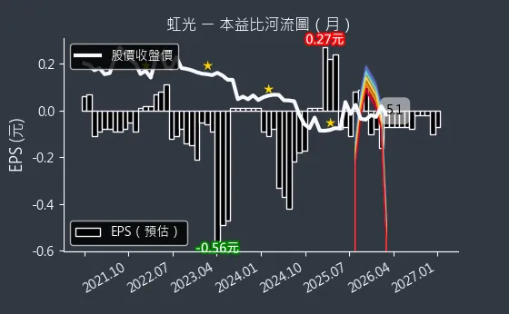 2380 虹光 本益比河流圖