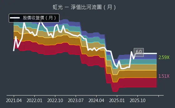 2380 虹光 淨值比河流圖