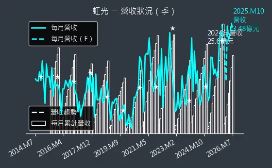 2380 虹光 營收趨勢圖