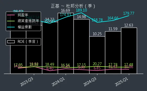 6546 正基 杜邦分析