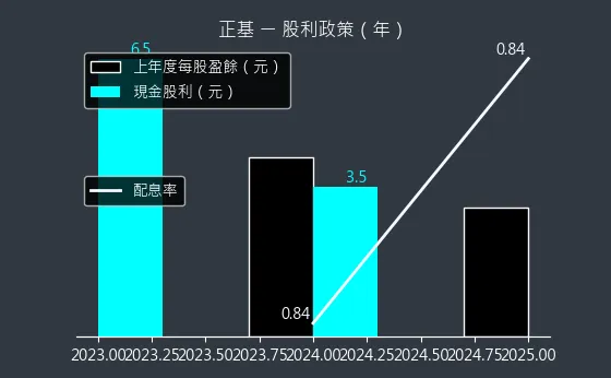 6546 正基 股利政策