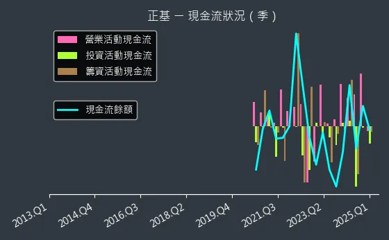 6546 正基 現金流狀況