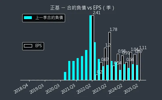 6546 正基 合約負債