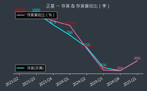 6546 正基 存貨與存貨營收比