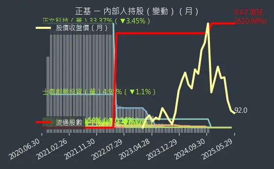 6546 正基 內部人持股（月）