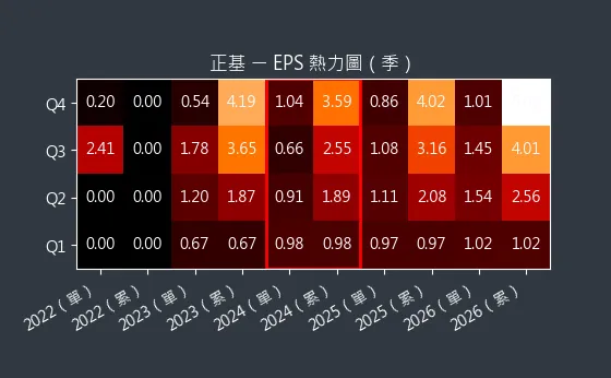 6546 正基 EPS 熱力圖