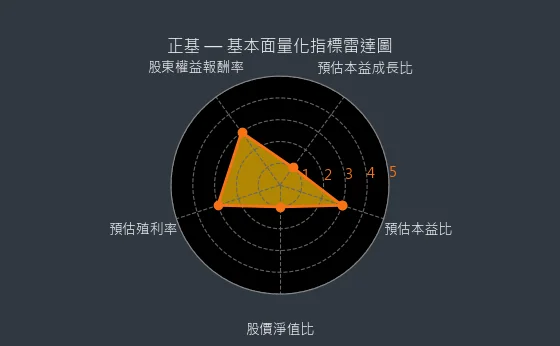 6546 正基 基本面量化指標雷達圖