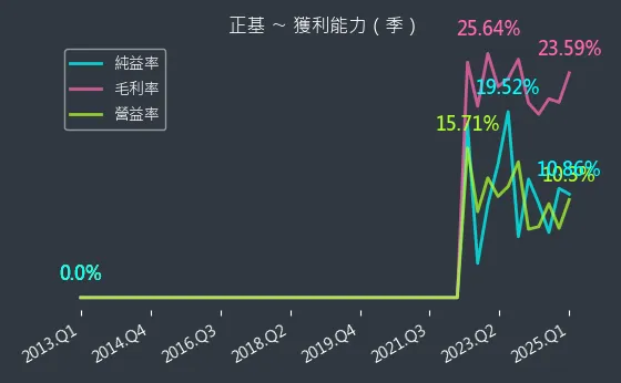 6546 正基 獲利能力