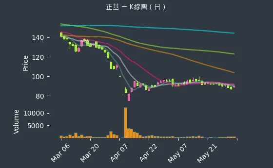 6546 正基 K線圖（日）