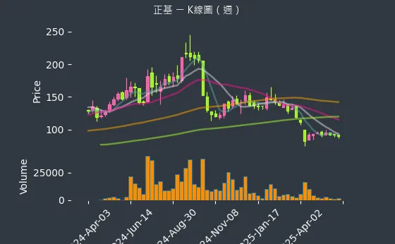 6546 正基 K線圖（週）