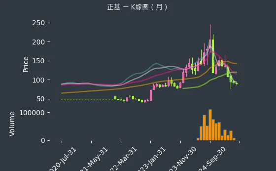 6546 正基 K線圖（月）