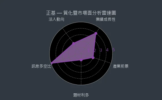 6546 正基 質化暨市場面分析雷達圖
