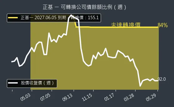 6546 正基 可轉換公司債餘額比例