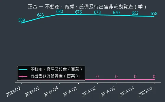 6546 正基 不動產、廠房、設備及待出售非流動資產變化圖