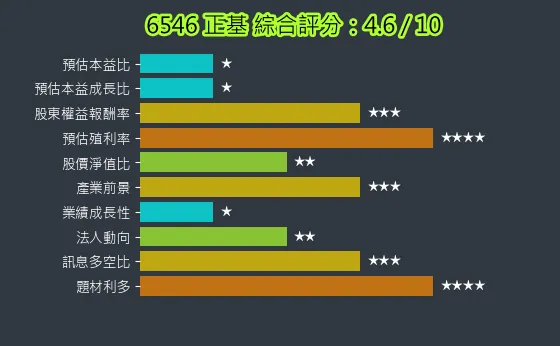 6546 正基 綜合評分