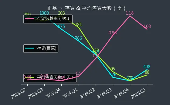 6546 正基 存貨與平均售貨天數