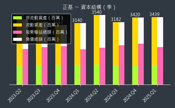 6546 正基 資本結構