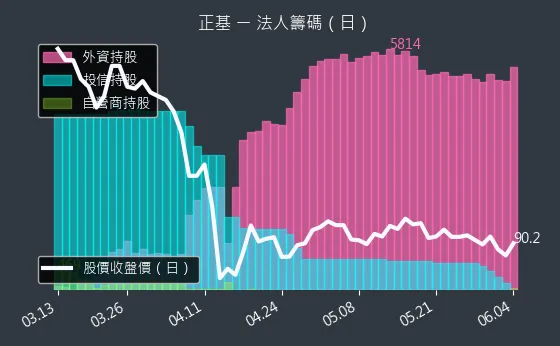 6546 正基 法人籌碼（日）
