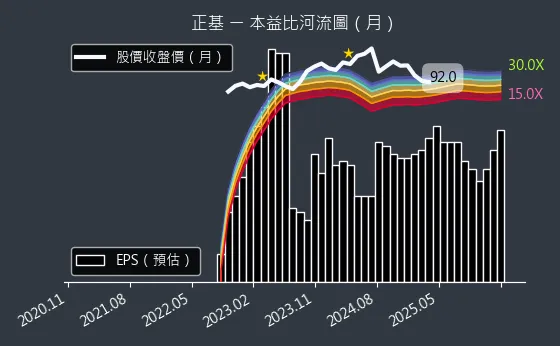 6546 正基 本益比河流圖