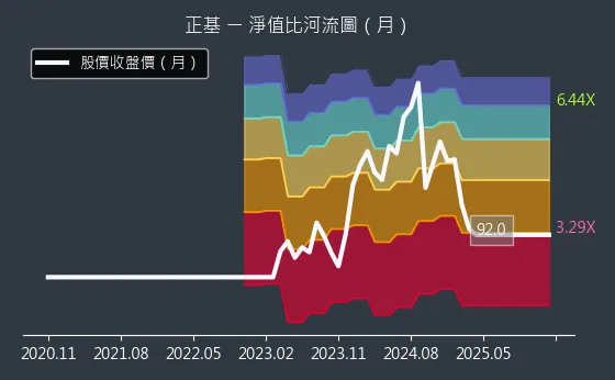 6546 正基 淨值比河流圖