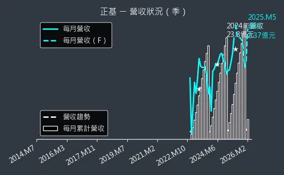 6546 正基 營收趨勢圖