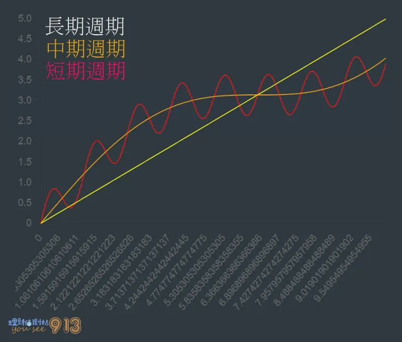 短中長期趨勢的相互關係