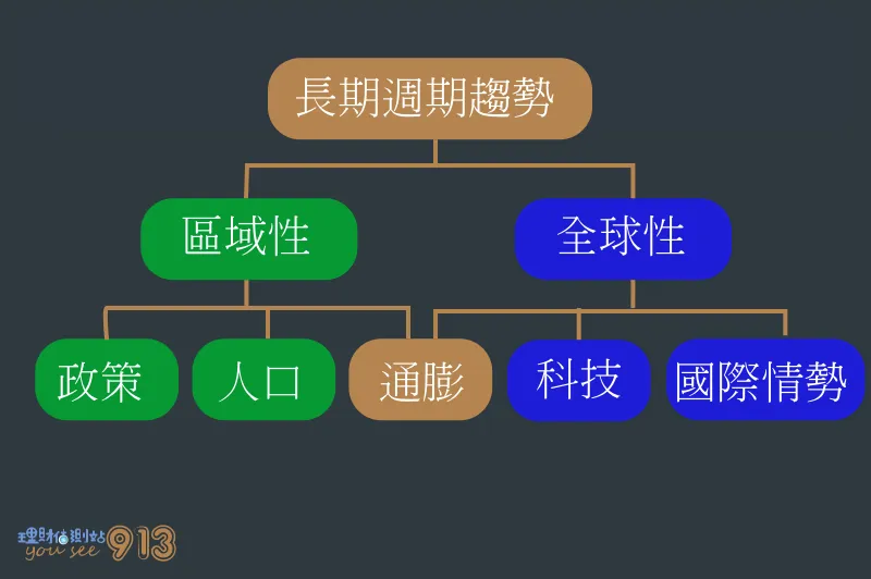 長期週期趨勢展示