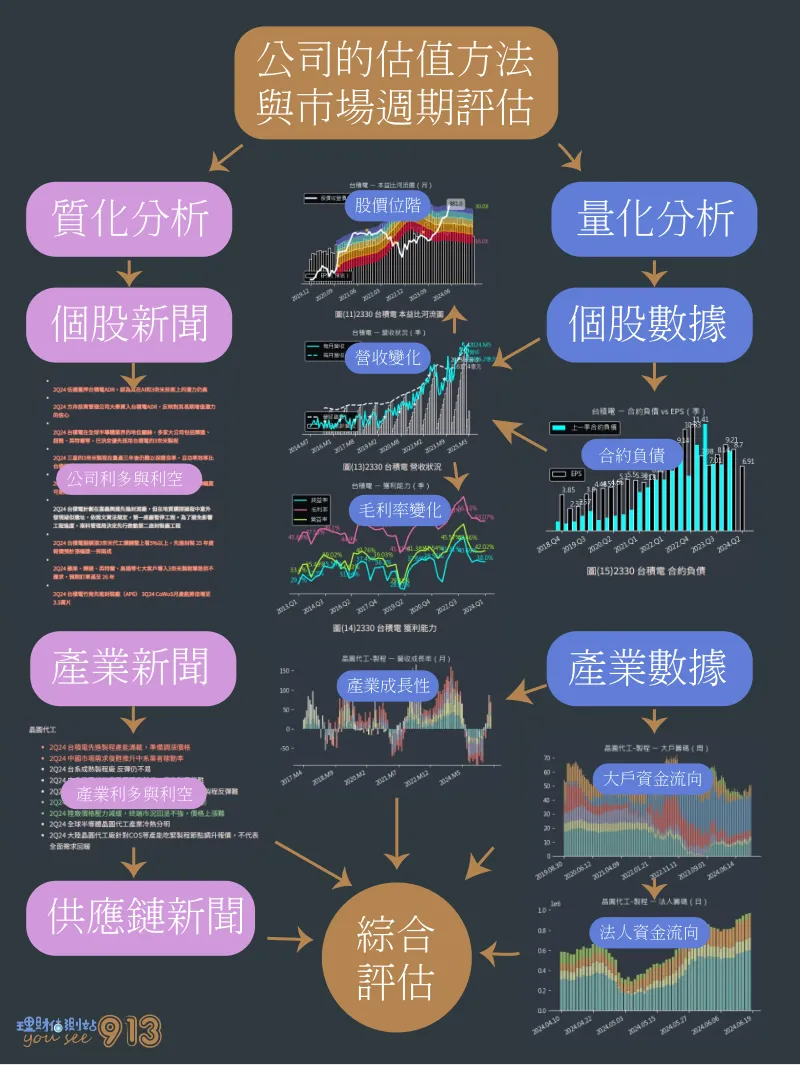 公司的估值方法與市場週期評估