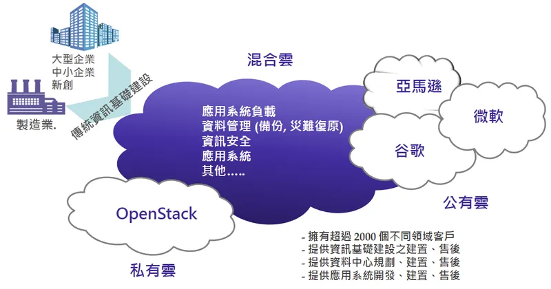 敦陽科技混合雲服務