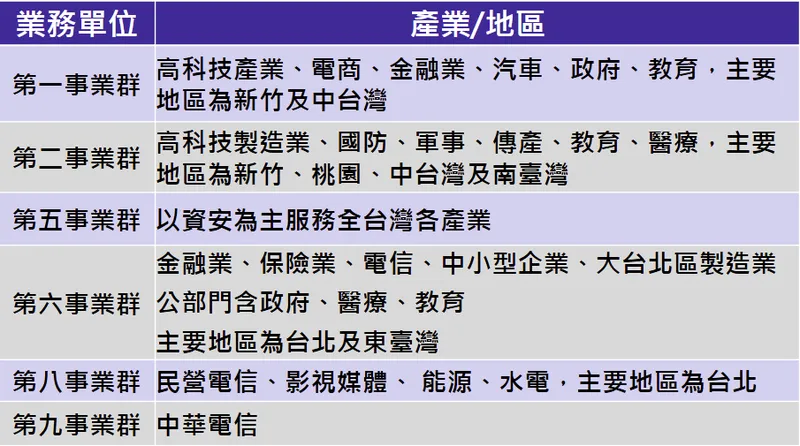 敦陽科技行銷組織