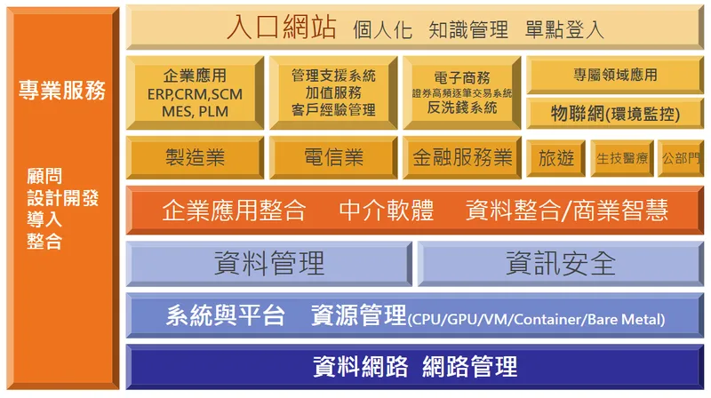 敦陽科技資訊技術