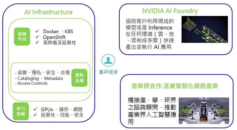敦陽科技人工智慧應用