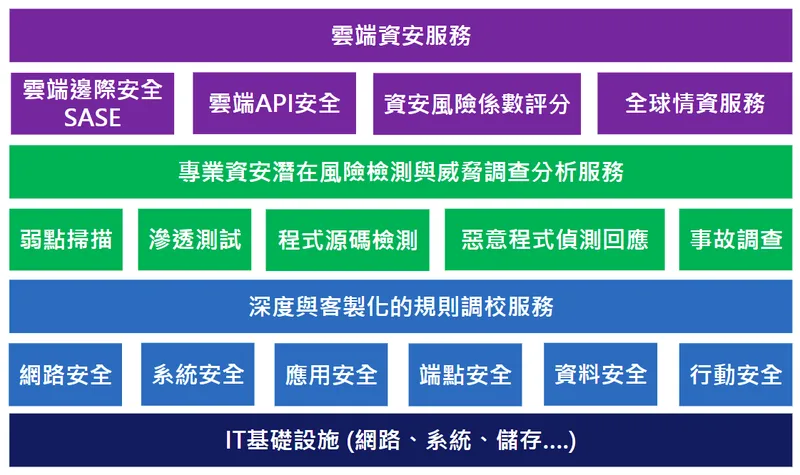 敦陽科技雲端資安服務