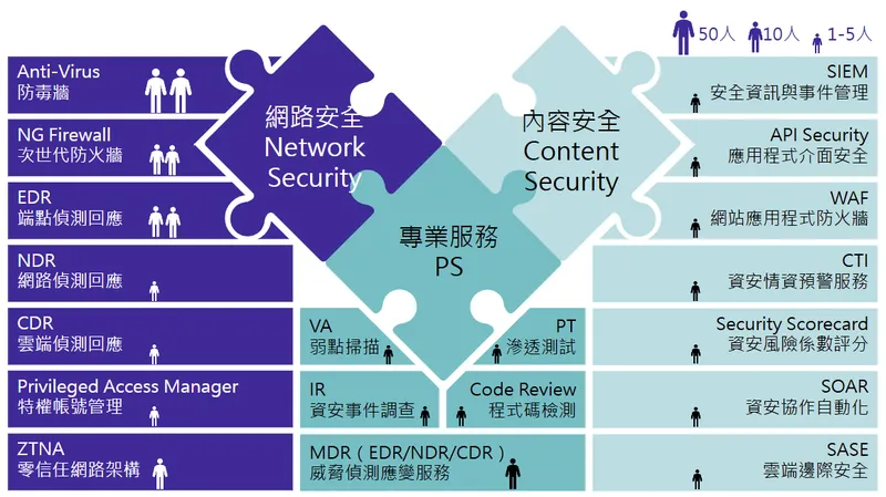敦陽科技資安架構