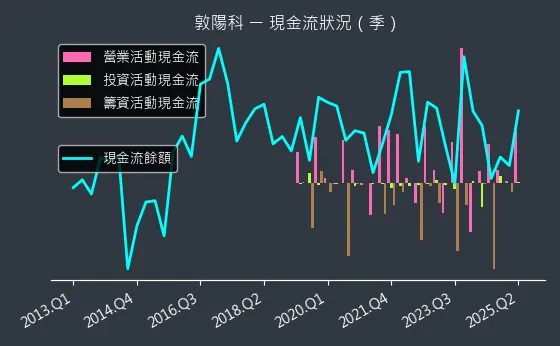 2480 敦陽科 現金流狀況